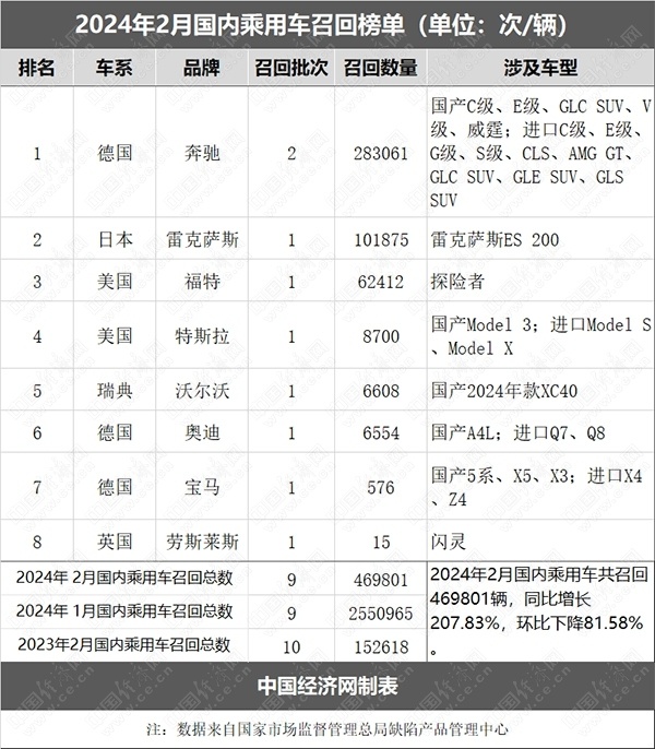 2月乘用车召回46.98万辆 问题燃油泵再掀波澜