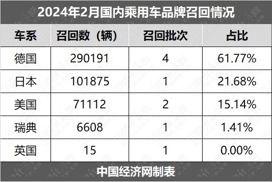 2月乘用车召回46.98万辆 问题燃油泵再掀波澜