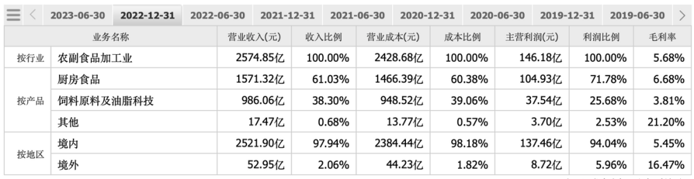 越跌越“贵”，市值缩水超6000亿，金龙鱼低价模式失效？