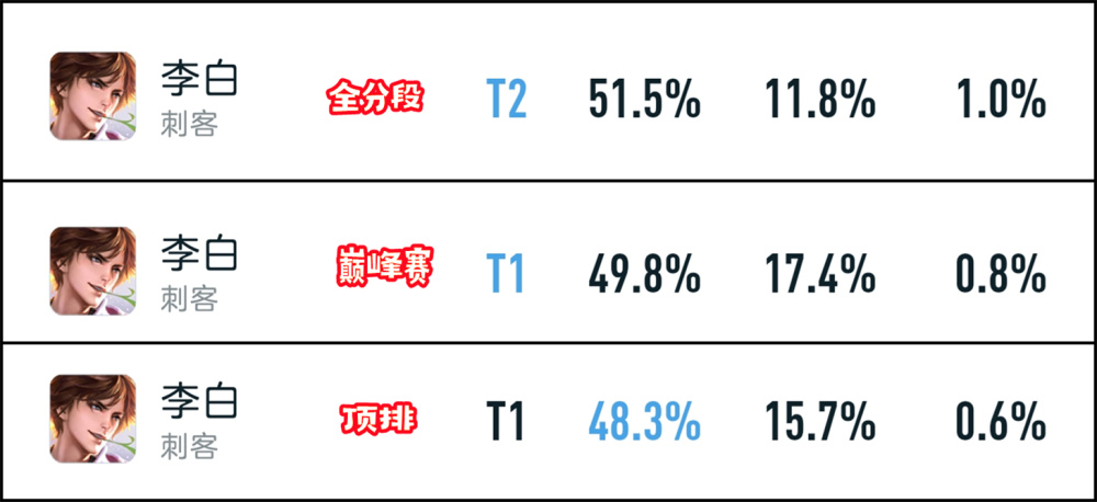 “无敌”领域中的王者，李白两段无敌就是原罪，强行超标何时休？