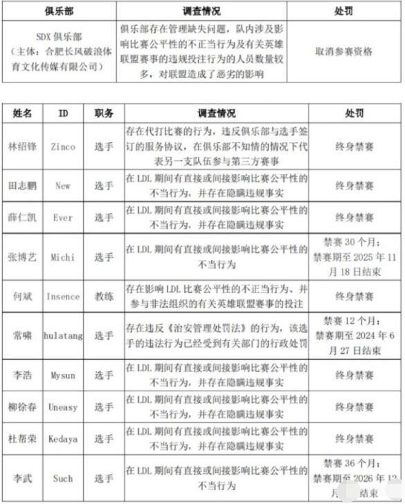 LDL刚被禁赛6人，LPL也被怀疑存在假赛，打野选手故意不升级技能