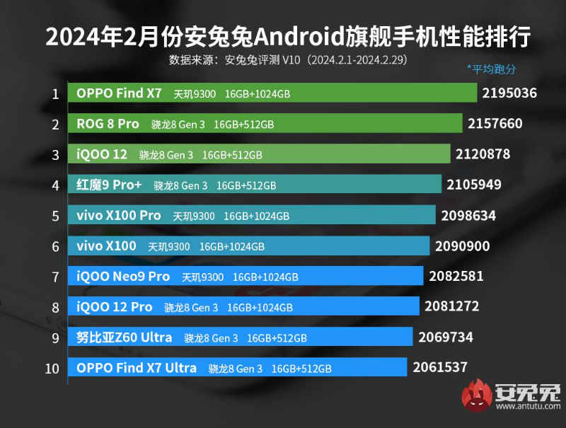 天玑9300影像旗舰机压倒8G3游戏手机蝉联榜首，天玑8300霸榜次旗舰排名