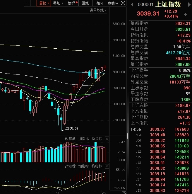 【焦点复盘】沪指低开高走收三连阳，液冷概念持续火爆，高股息板块卷土重来