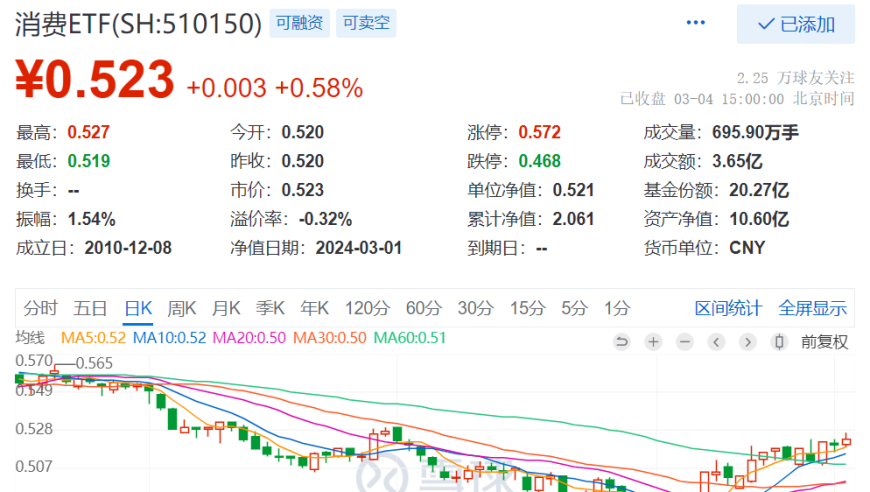 四川长虹涨停耀目，药明康德飙升超九。消费ETF(510150)成交活跃，三日吸金破亿!