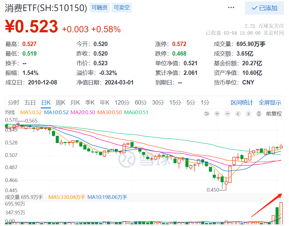 四川长虹涨停，药明康德涨超9%，消费ETF(510150)全天成交3.65亿元连续3日放量，前两日“吸金”3224万元