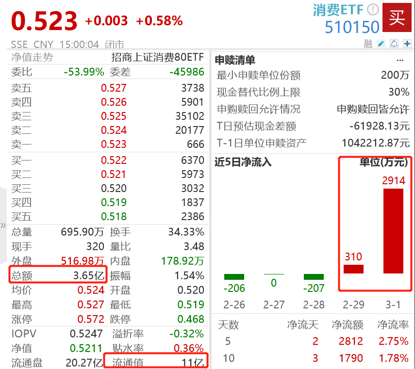 四川长虹涨停，药明康德涨超9%，消费ETF(510150)全天成交3.65亿元连续3日放量，前两日“吸金”3224万元