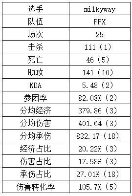 Milkyway获8MVP，FPX升至LPL前三，官方检测霸哥账号未开挂