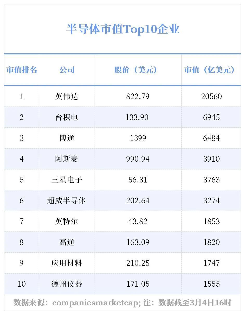 半导体全景图丨各领域Top10出炉！