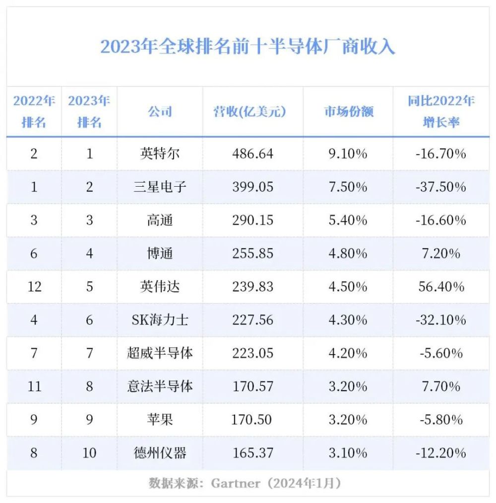 半导体全景图丨各领域Top10出炉！