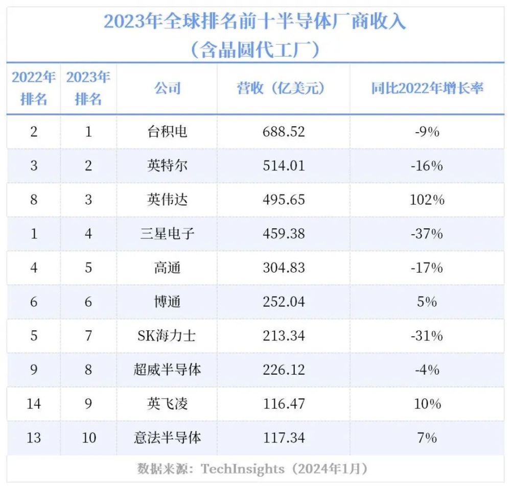 半导体全景图丨各领域Top10出炉！