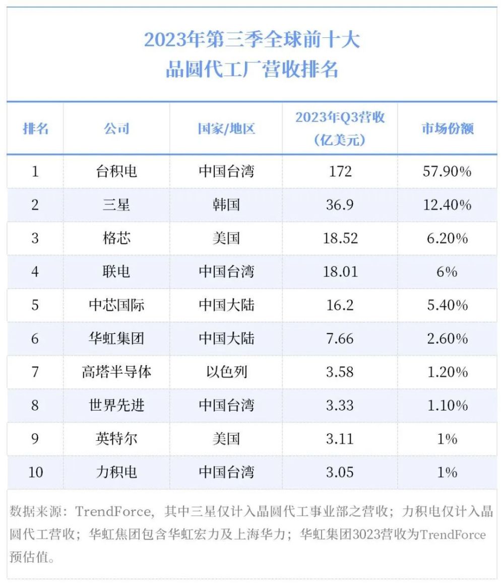 半导体全景图丨各领域Top10出炉！