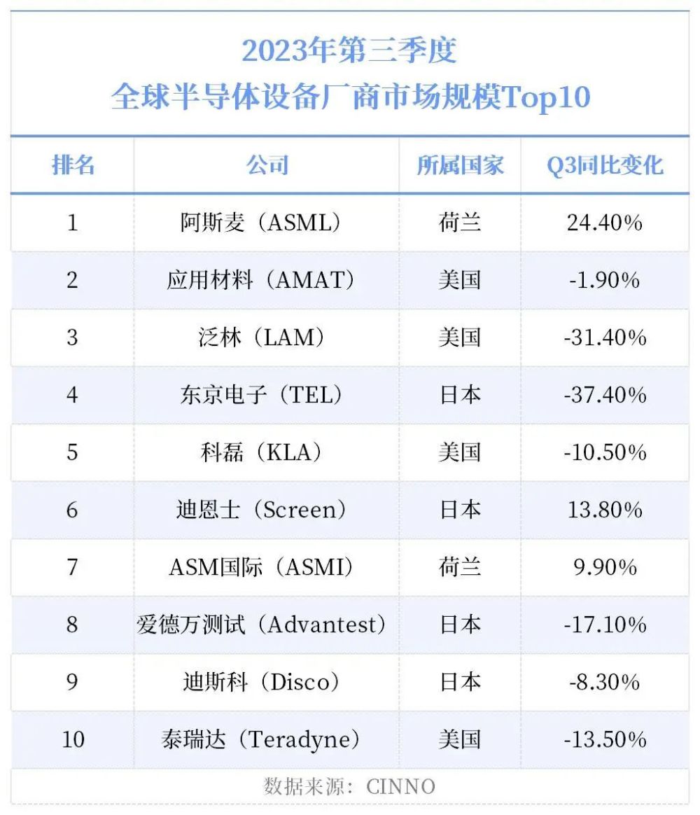 半导体全景图丨各领域Top10出炉！