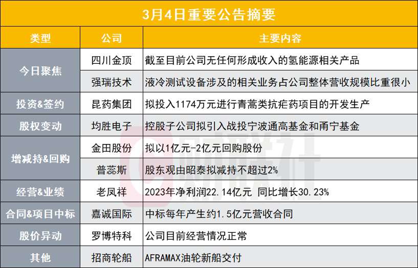 截至目前无任何形成收入的氢能源相关产品 五连板牛股发布异动公告|盘后公告集锦