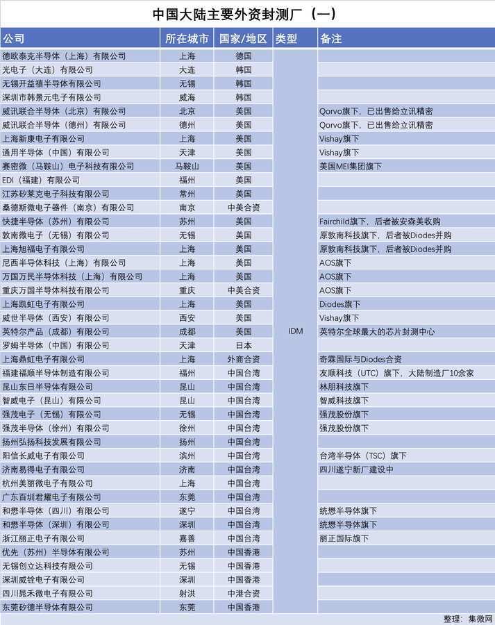 日月光/Qorvo/力成等纷纷“出走”，大陆还剩多少外资封测厂？