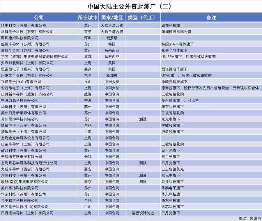 日月光/Qorvo/力成等纷纷“出走”，大陆还剩多少外资封测厂？