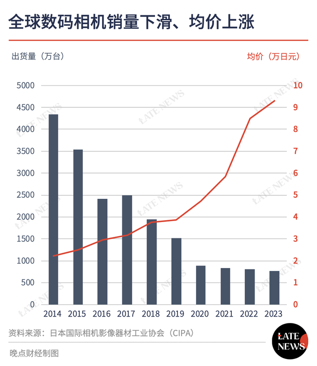 中国市场帮助日本相机复苏