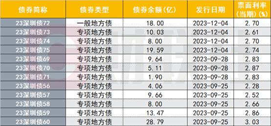 业界哗然！深圳政府专项债不赎回，涉出险房企，账户无法“统还”？