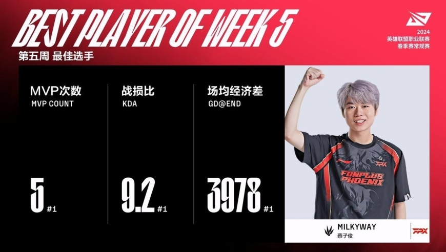 银河哥勇夺第五周MVP和最佳新秀，这表现能否冲击赛季MVP？