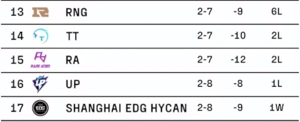 灌鸡汤也没用了！RNG六连败季后赛希望渺茫！阵容明明不差为啥赢不了？