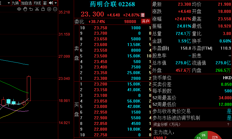 重磅！龙头暴拉超20%，5000亿板块集体狂欢！万科惨遭股债双杀，究竟发生了啥？