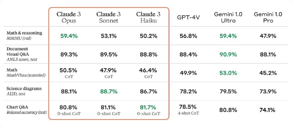 Claude 3重磅发布：超过GPT-4，具有接近人类的理解能力