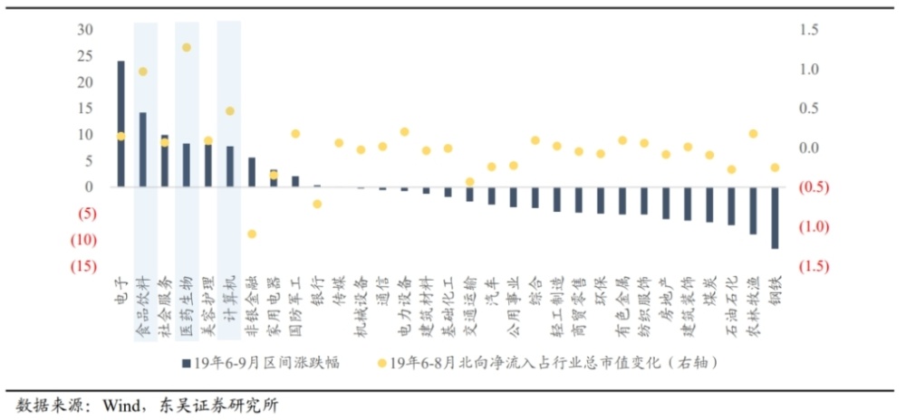 陈刚等：北向资金加速流入，哪些板块可能受益？