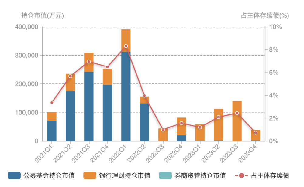 万科股债双跌，公募基金持续减持