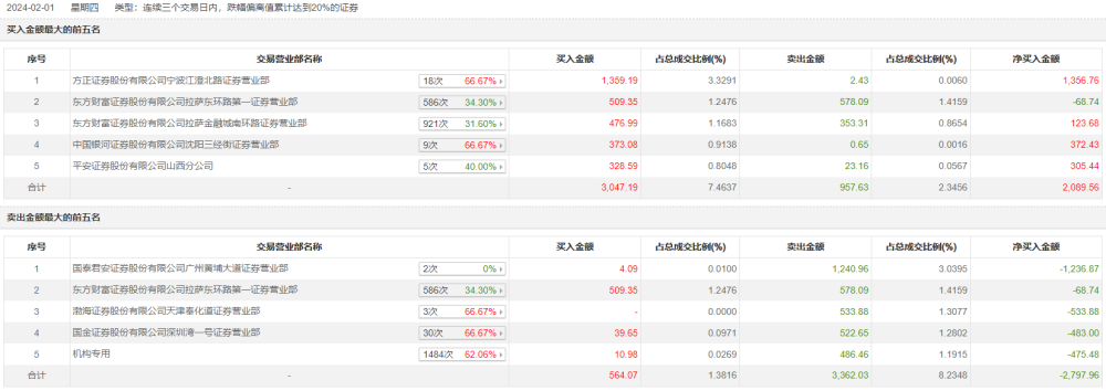 止步三连板！洪涛股份“护壳保卫战”接连出招，再收关注函后应声跌停