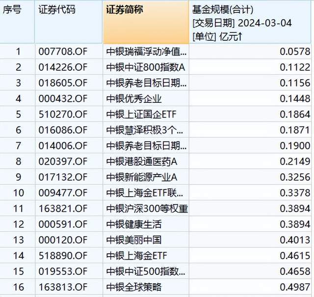 又一只基金面临清盘风险，4000亿级中银基金年内已清盘3只