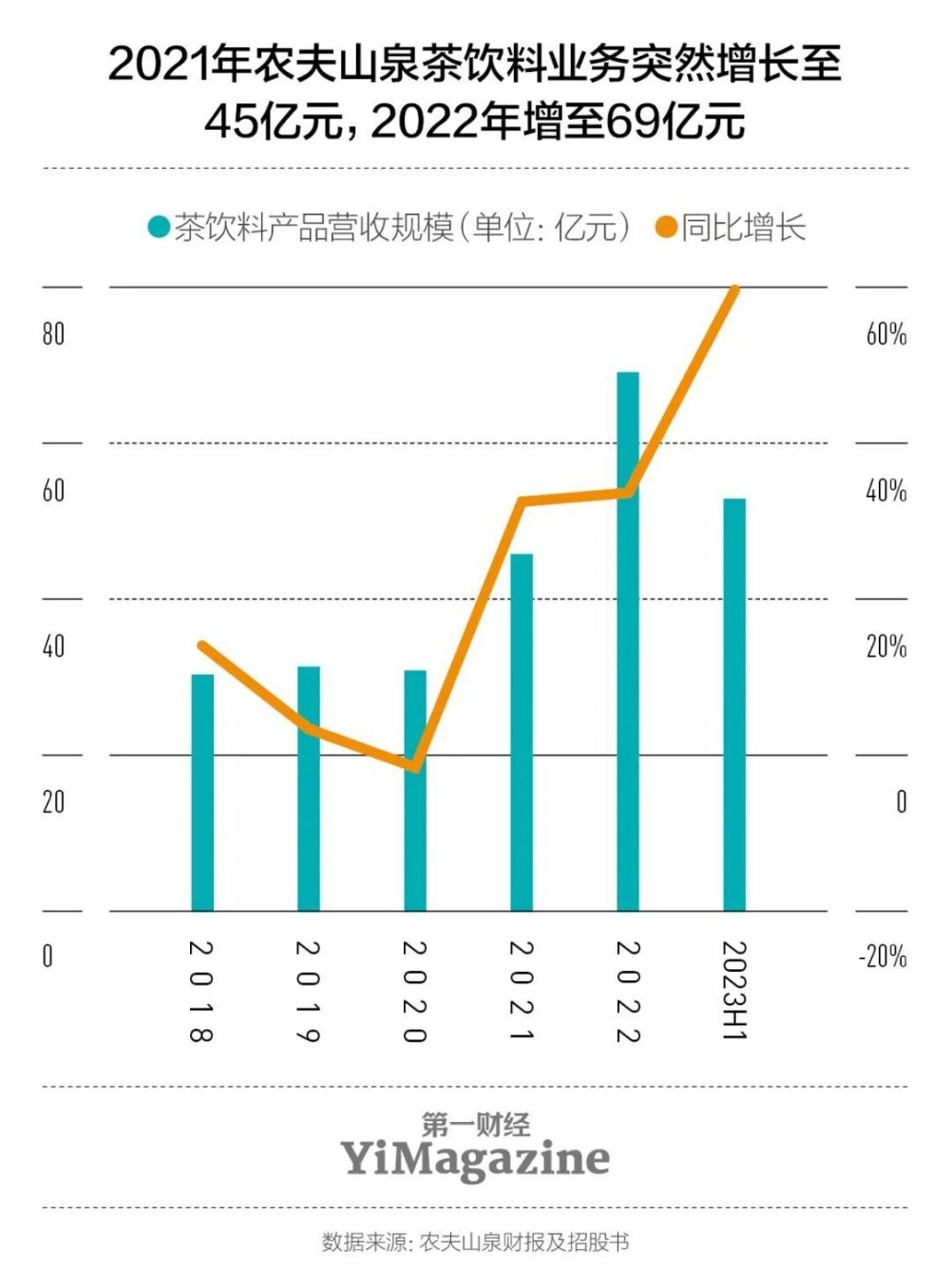 从“最难喝的饮料”到无糖茶市场份额第一，东方树叶为什么火了？