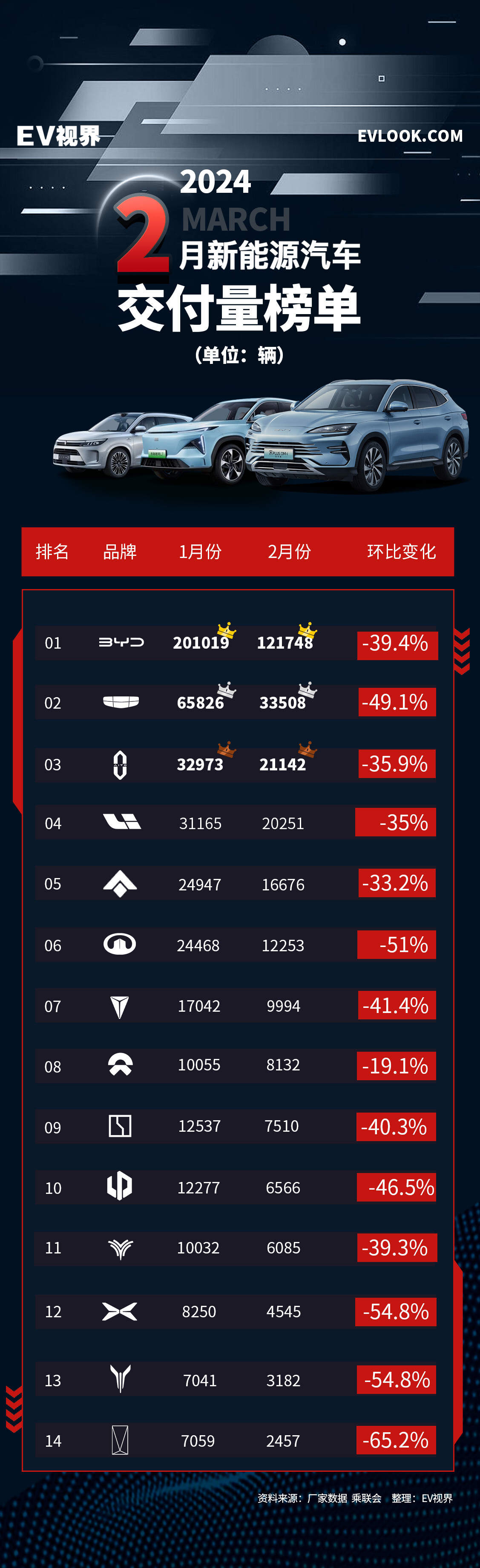 比亚迪依旧榜首，问界蝉联新势力第一 2月新能源品牌销(交付)量出炉