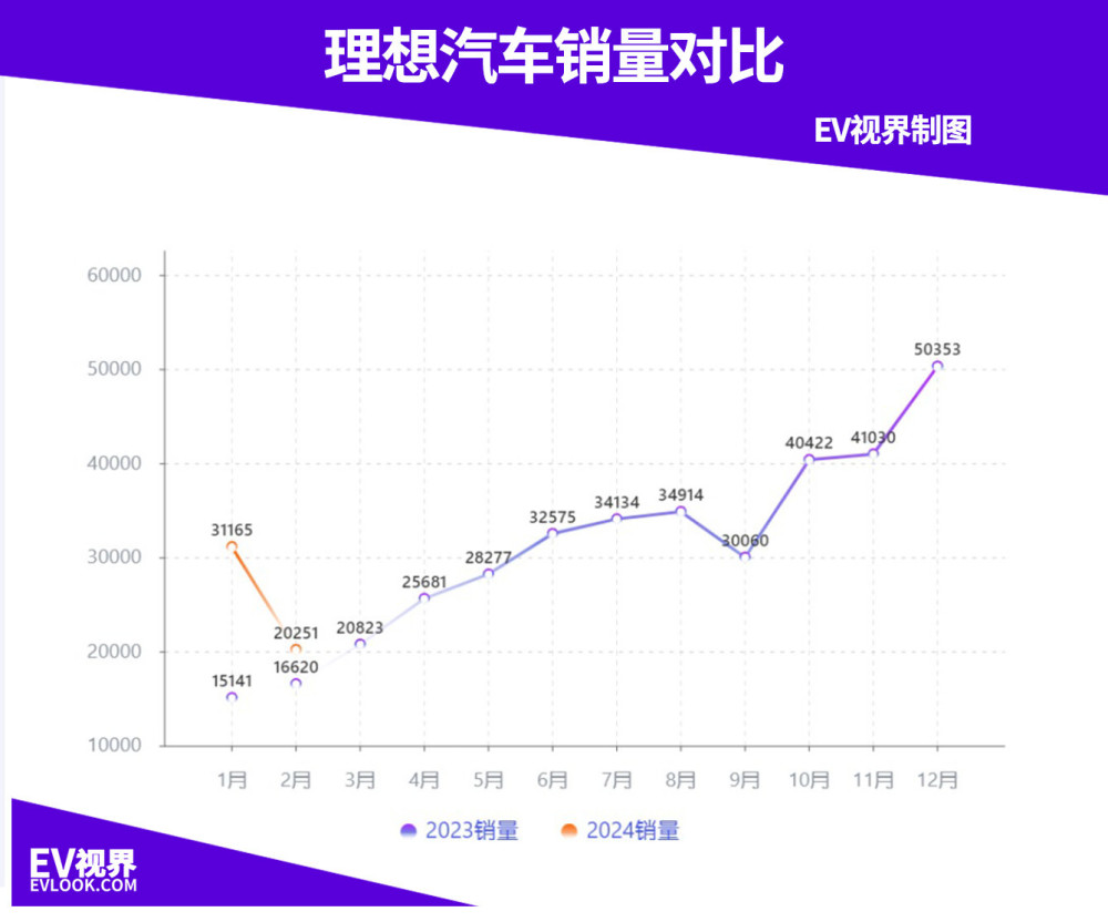 比亚迪依旧榜首，问界蝉联新势力第一 2月新能源品牌销(交付)量出炉