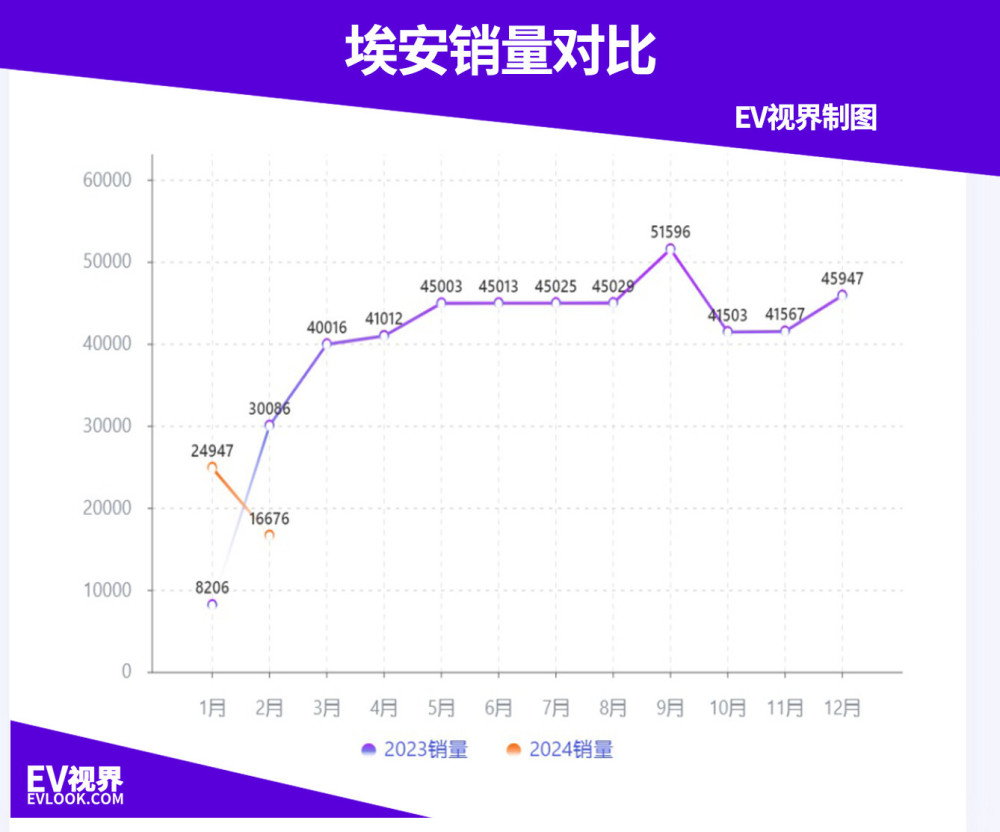 比亚迪依旧榜首，问界蝉联新势力第一 2月新能源品牌销(交付)量出炉