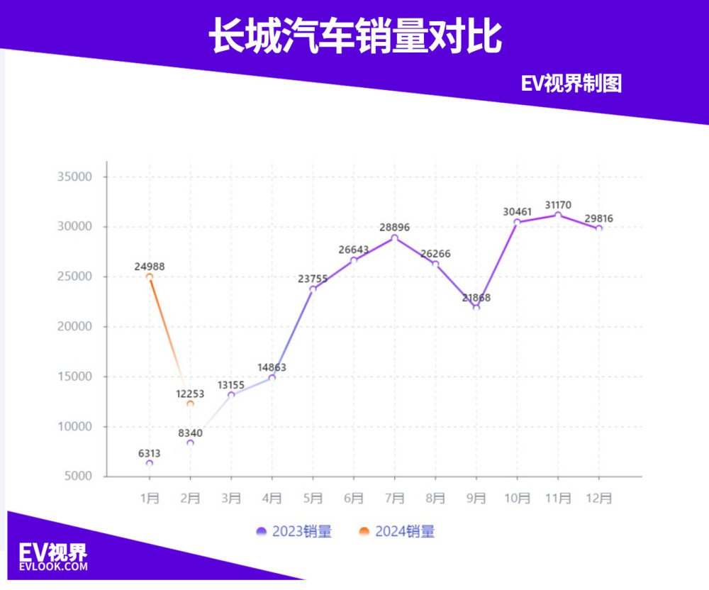 比亚迪依旧榜首，问界蝉联新势力第一 2月新能源品牌销(交付)量出炉