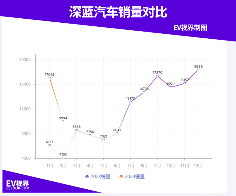 比亚迪依旧榜首，问界蝉联新势力第一 2月新能源品牌销(交付)量出炉