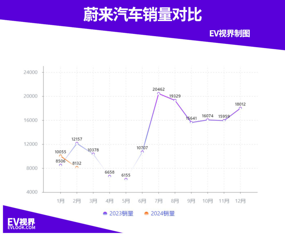 比亚迪依旧榜首，问界蝉联新势力第一 2月新能源品牌销(交付)量出炉