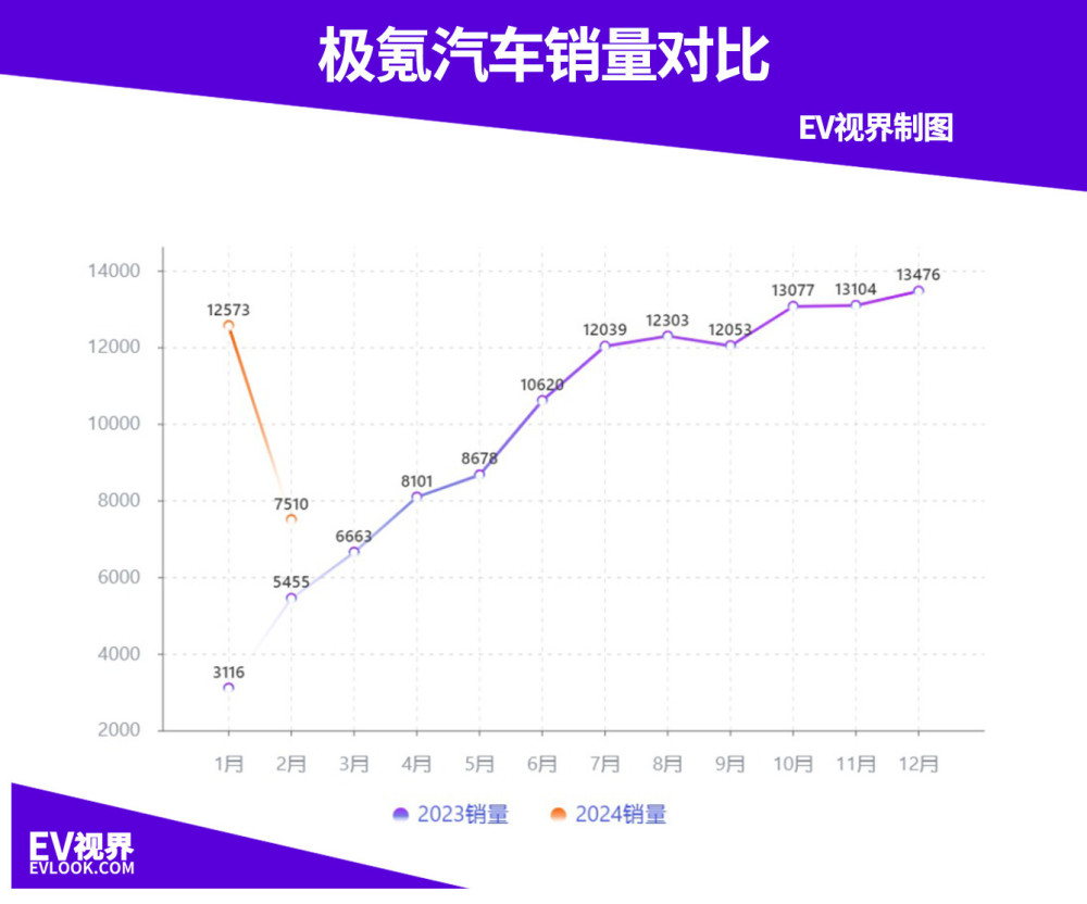 比亚迪依旧榜首，问界蝉联新势力第一 2月新能源品牌销(交付)量出炉