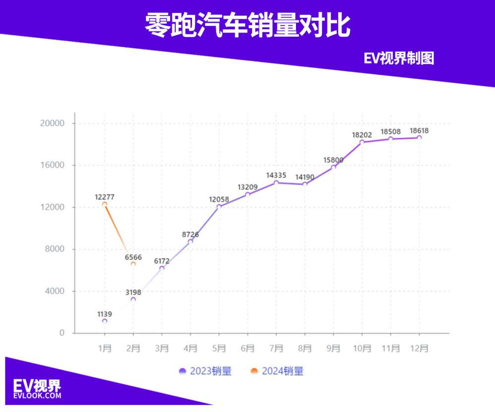 比亚迪依旧榜首，问界蝉联新势力第一 2月新能源品牌销(交付)量出炉