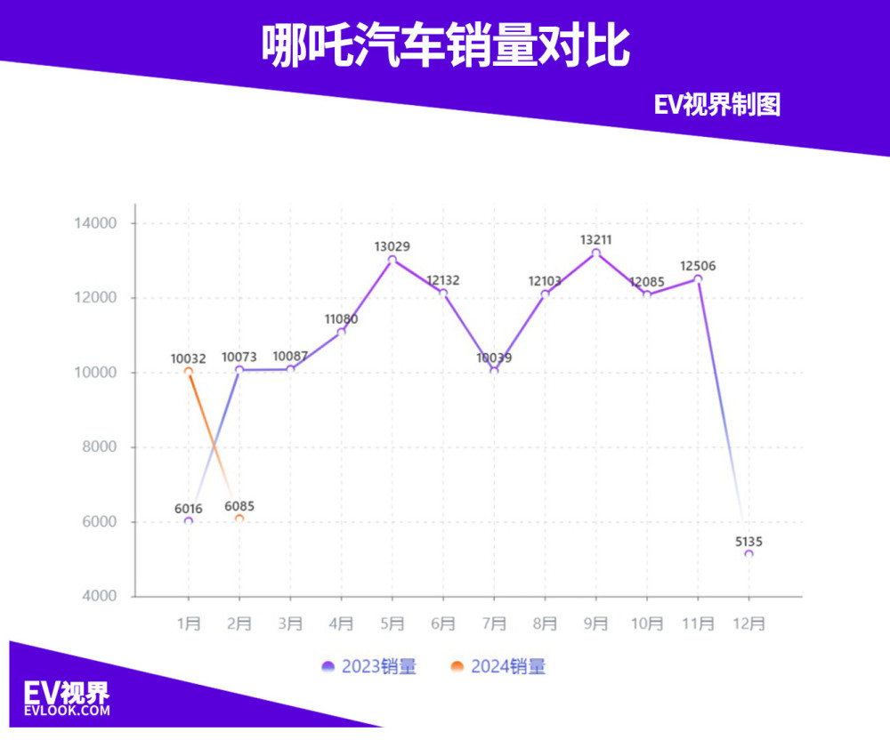 比亚迪依旧榜首，问界蝉联新势力第一 2月新能源品牌销(交付)量出炉