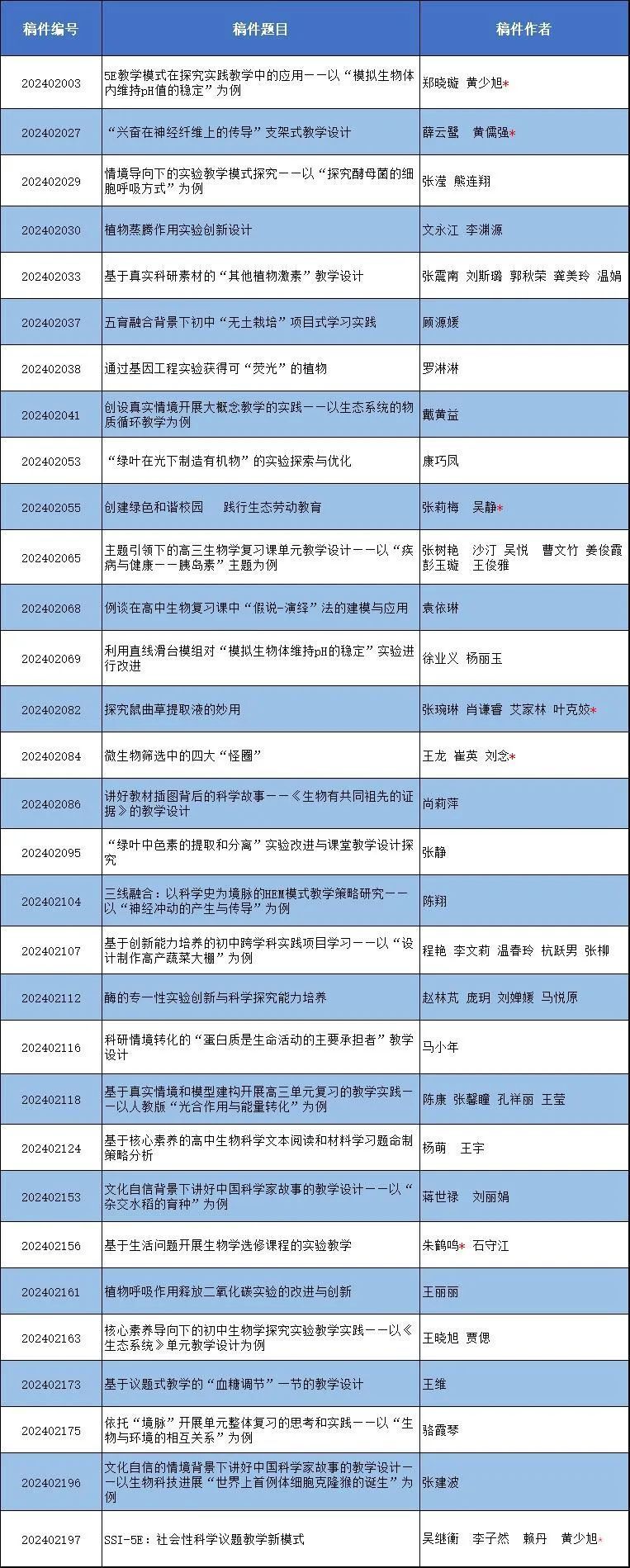 《生物学通报》2024年2月收稿初审通过名单