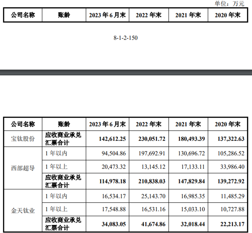 湖南金天钛业IPO曝光“最糟”生意：5.6亿应收账款60%逾期未付，除了关联方没有大客户肯预付