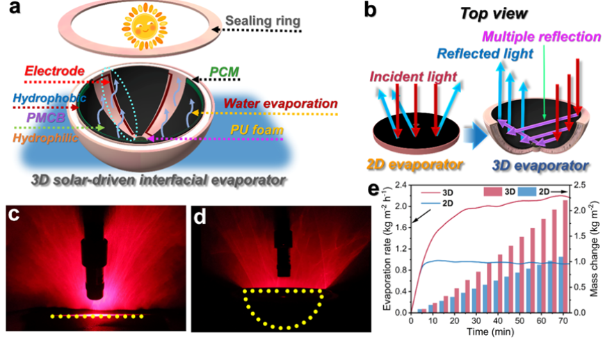 北京化工大学研究出3D太阳能蒸发器，利用相变材料实现海水淡化和清洁电力生产。