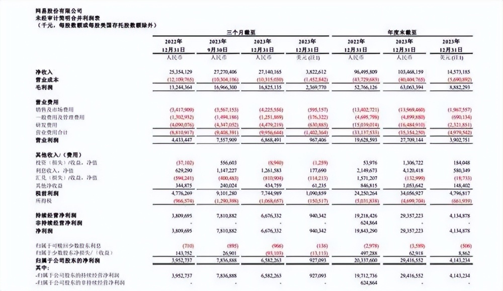 网易全年收入破千亿!丁磊点名表扬逆水寒:端手游实现里程碑式创新