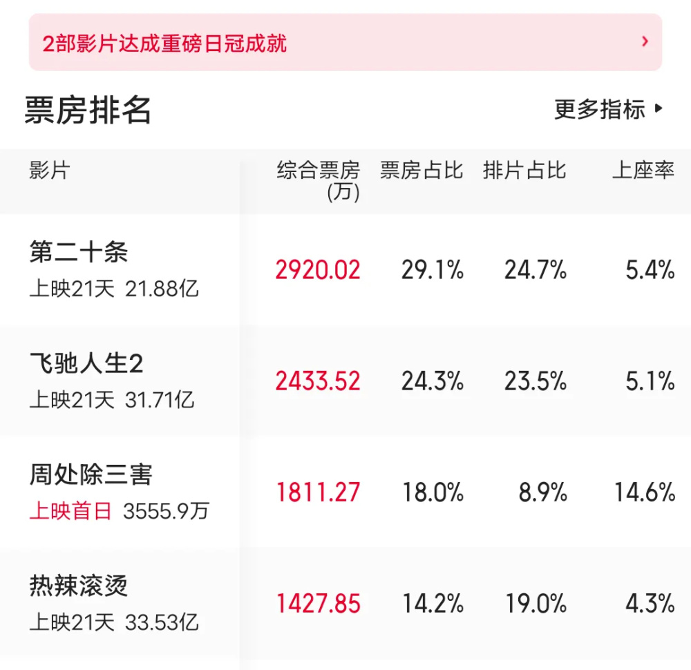 首日秒贾玲，第三天干趴张艺谋，阮经天新片力压春节档剑指4亿