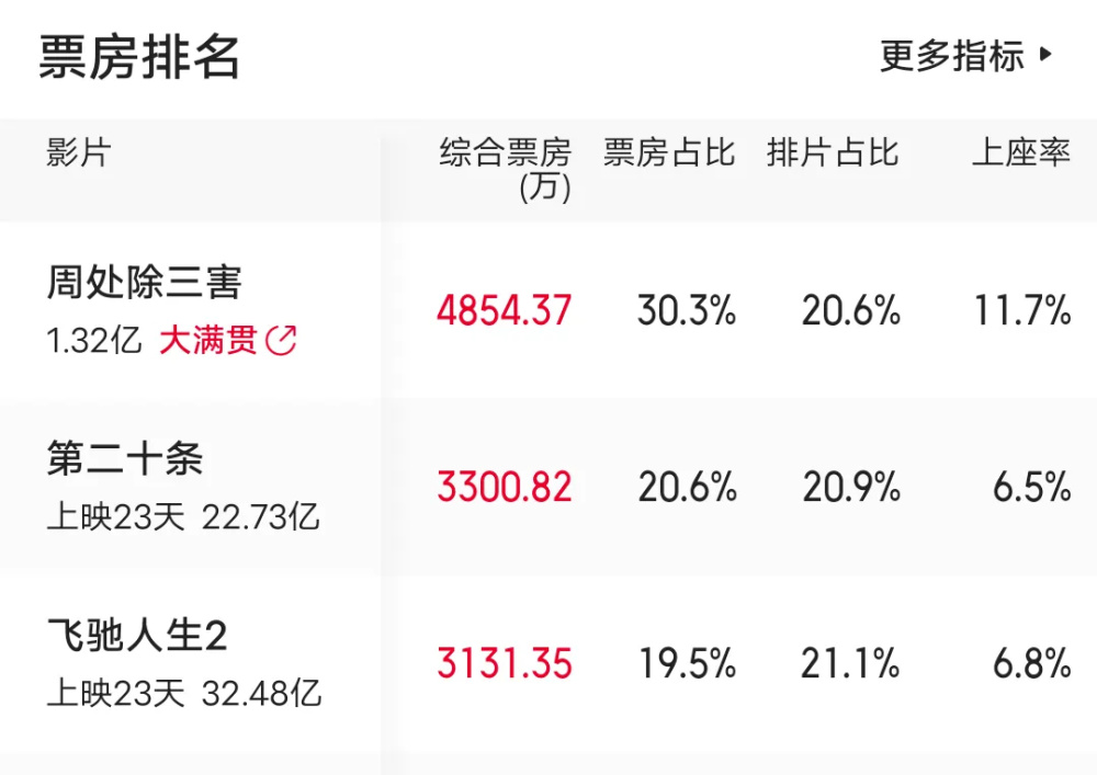 首日秒贾玲，第三天干趴张艺谋，阮经天新片力压春节档剑指4亿