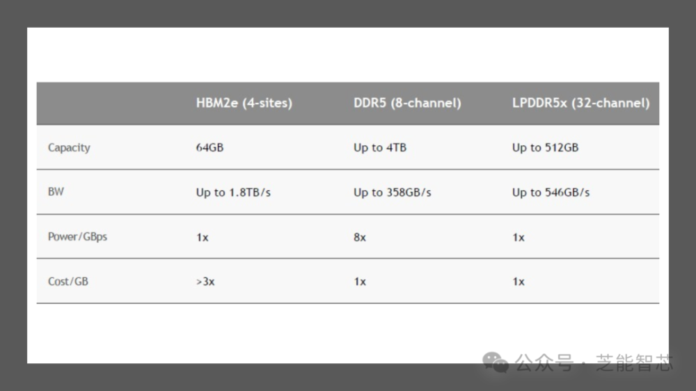 买得起HBM内存，才能在AI芯片竞争中取得关键地位