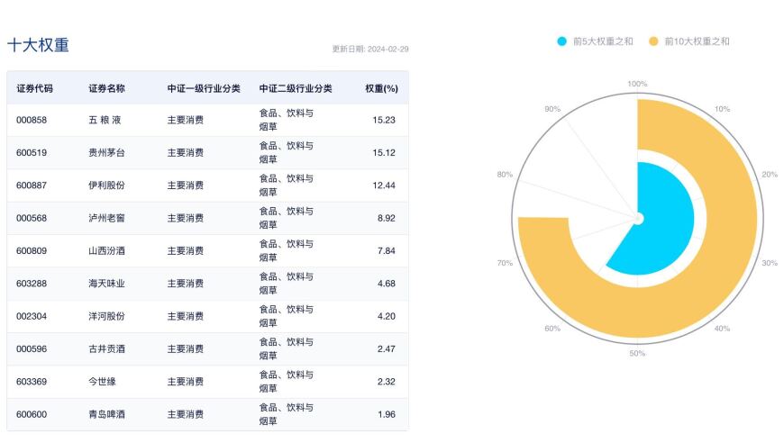 白酒板块前景光明，二月食品ETF(515710)大涨。机构预测：白酒行业将强势回归！