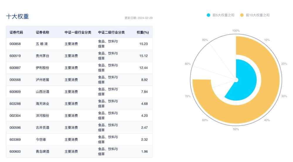 多重因素利好白酒板块，高“含酒量”食品ETF(515710)二月大涨，机构：白酒行业有望复苏