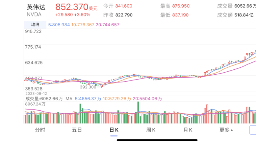 马斯克首富地位动摇！特斯拉市值狂跌，3300亿瞬间蒸发。