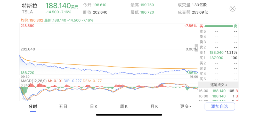 马斯克“世界首富”跌没了！特斯拉突然重挫，市值蒸发3300亿元